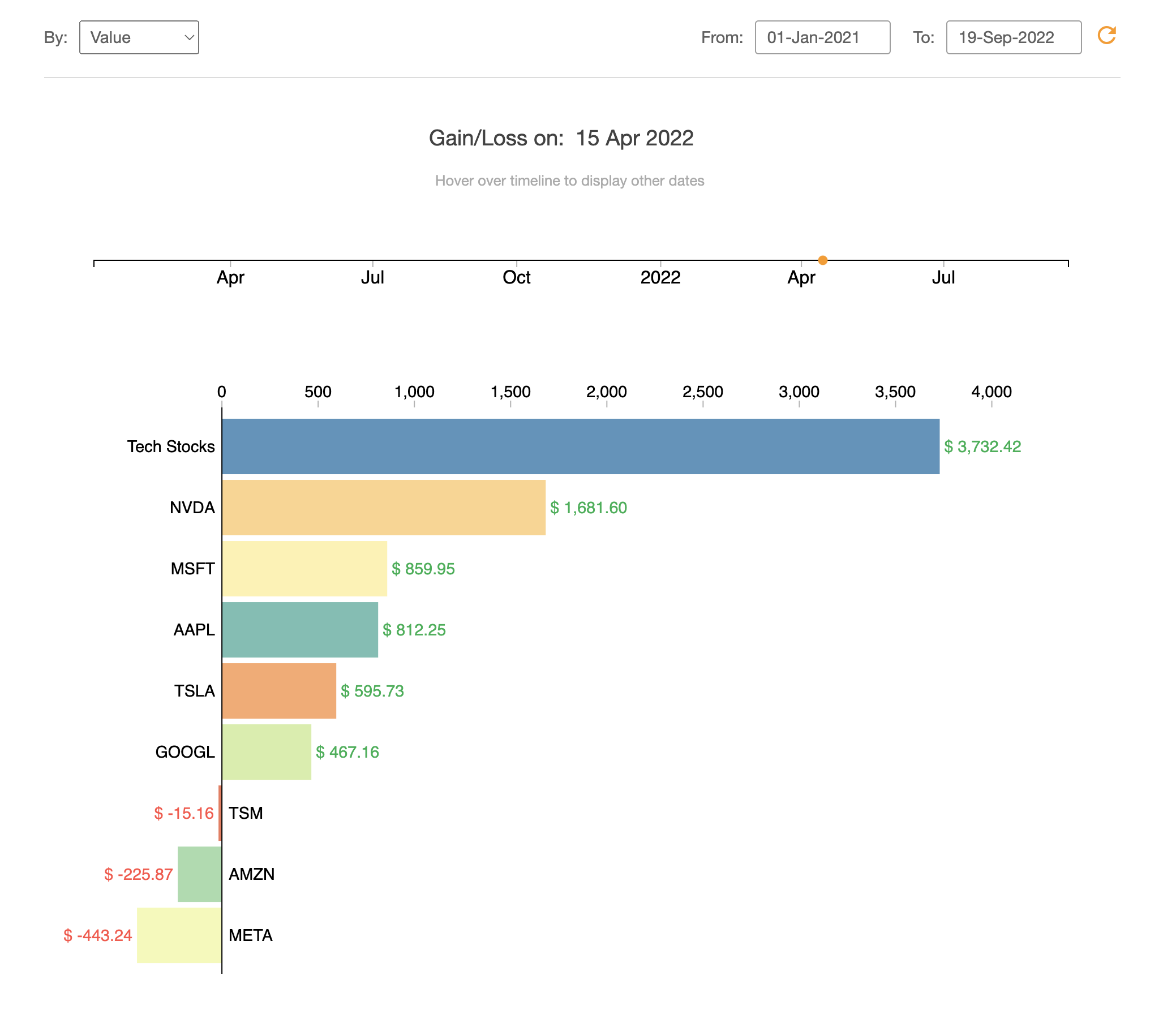 Gain and Loss By Asset (Bar Chart)