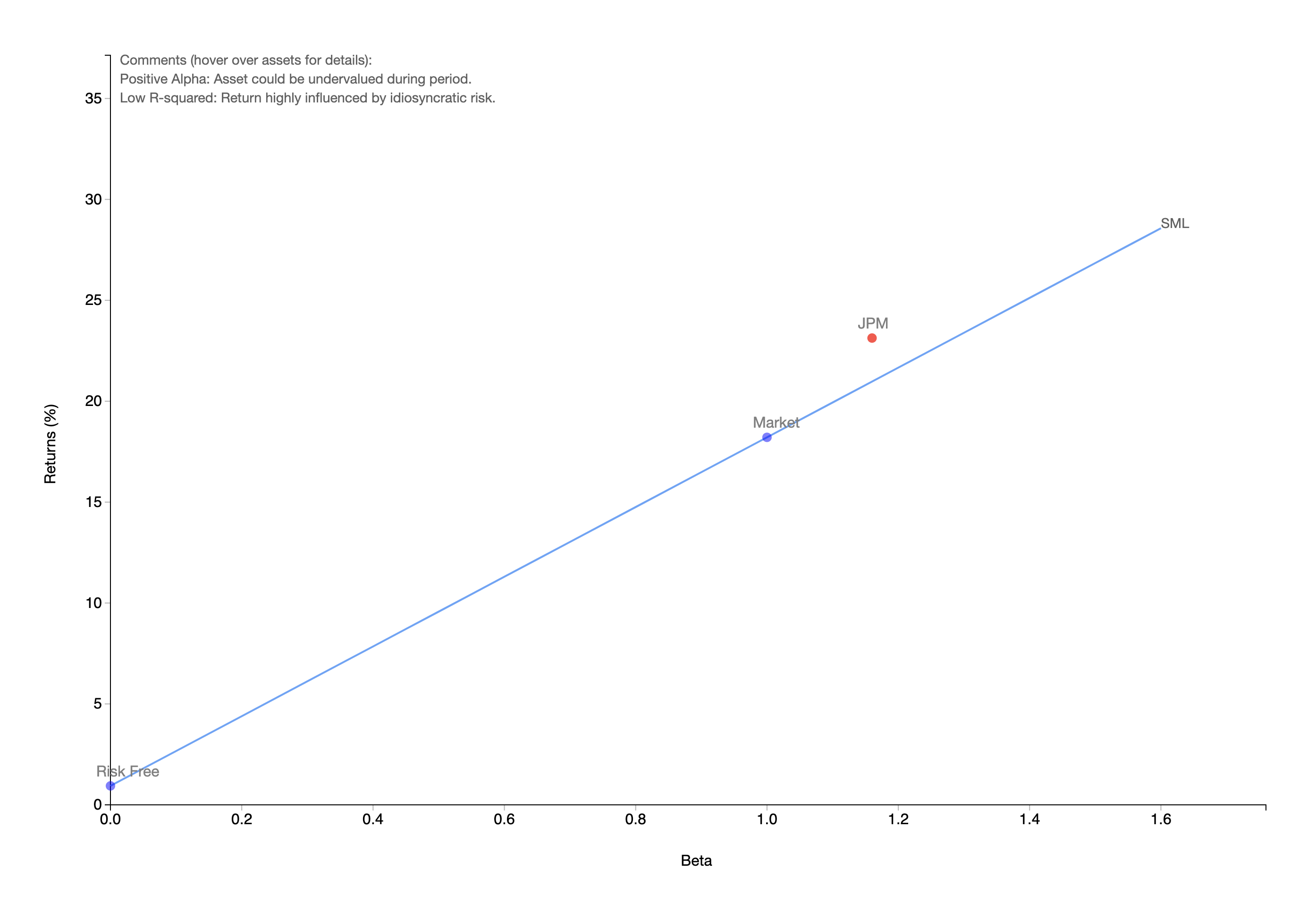 Asset Capital Asset Pricing Model.