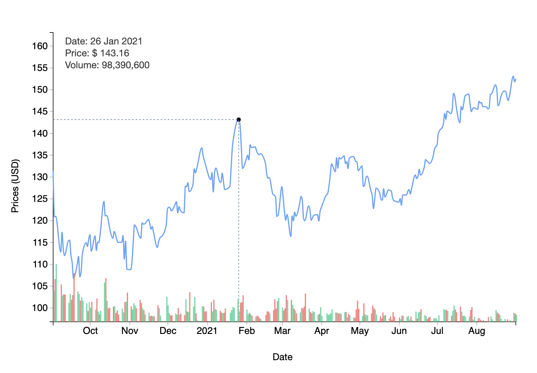 Asset Price and Volume.