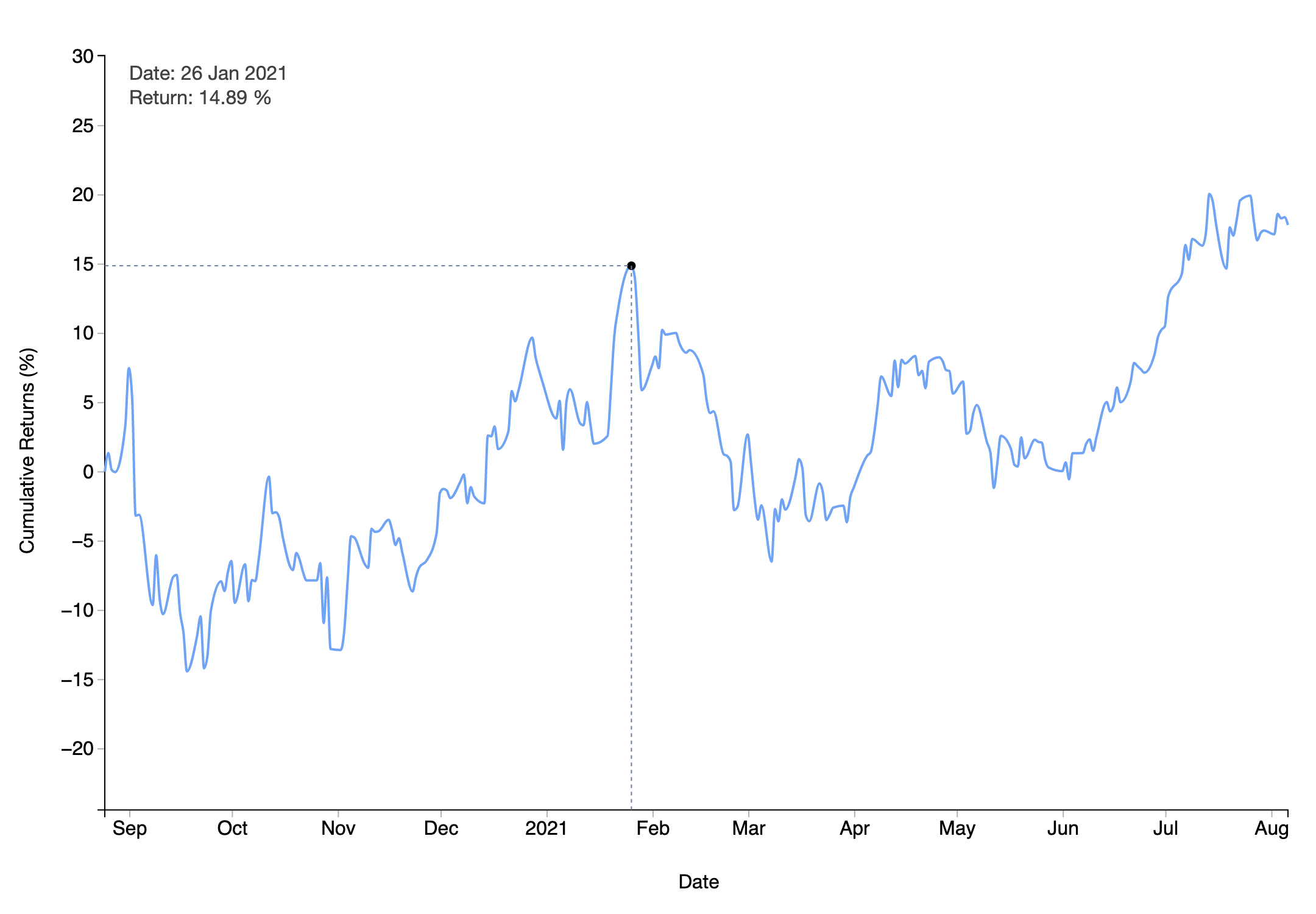 Cumulative Asset Return.