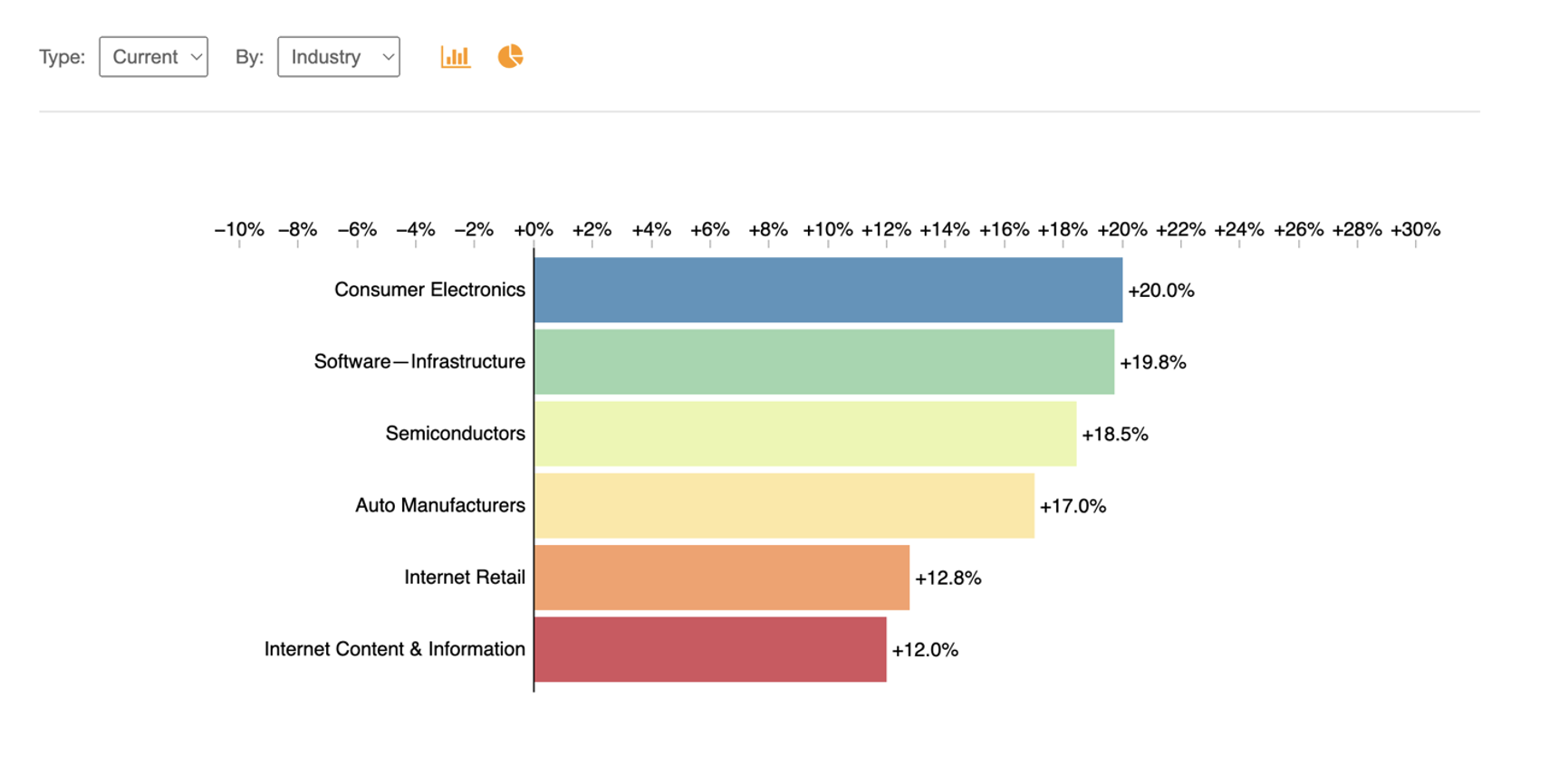 Industry Allocation Graph