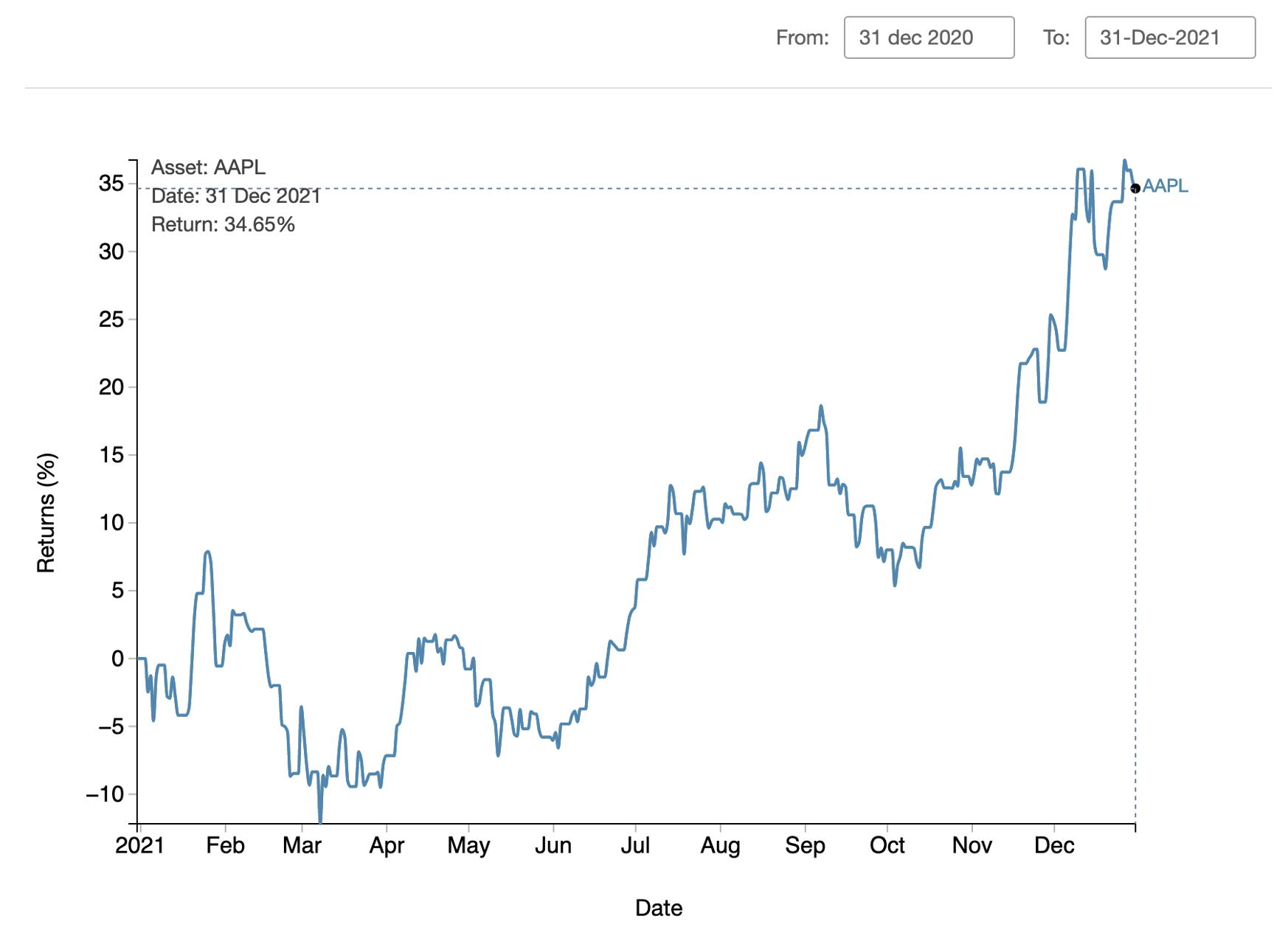 Apple Cumulative Return 2021