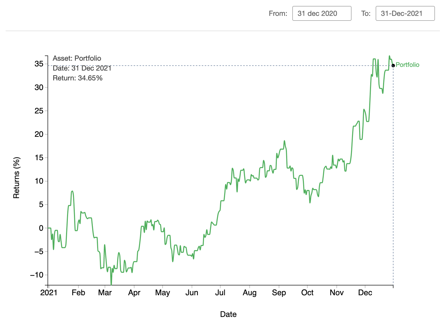 Apple Portfolio Cumulative Return 2021