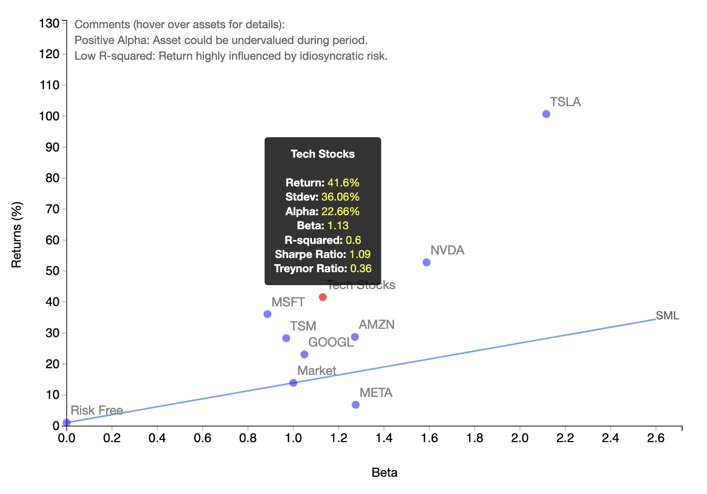 CAPM Graph