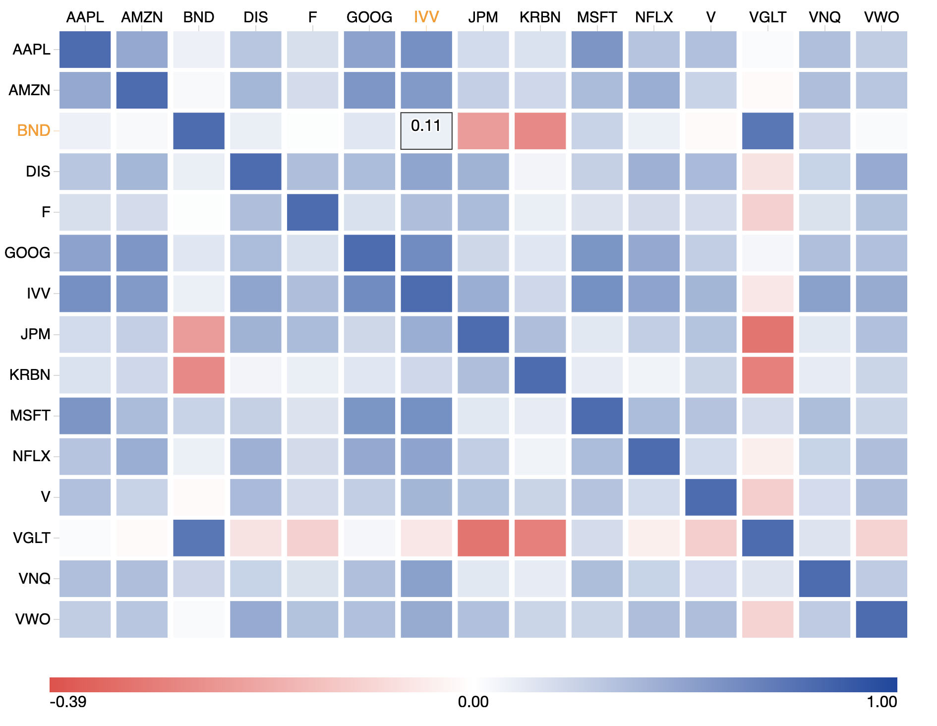 Correlation Graph