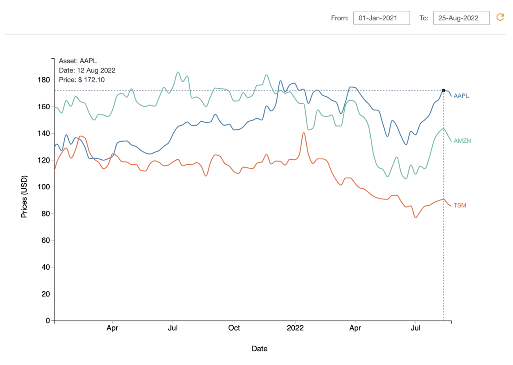 Prices Graph