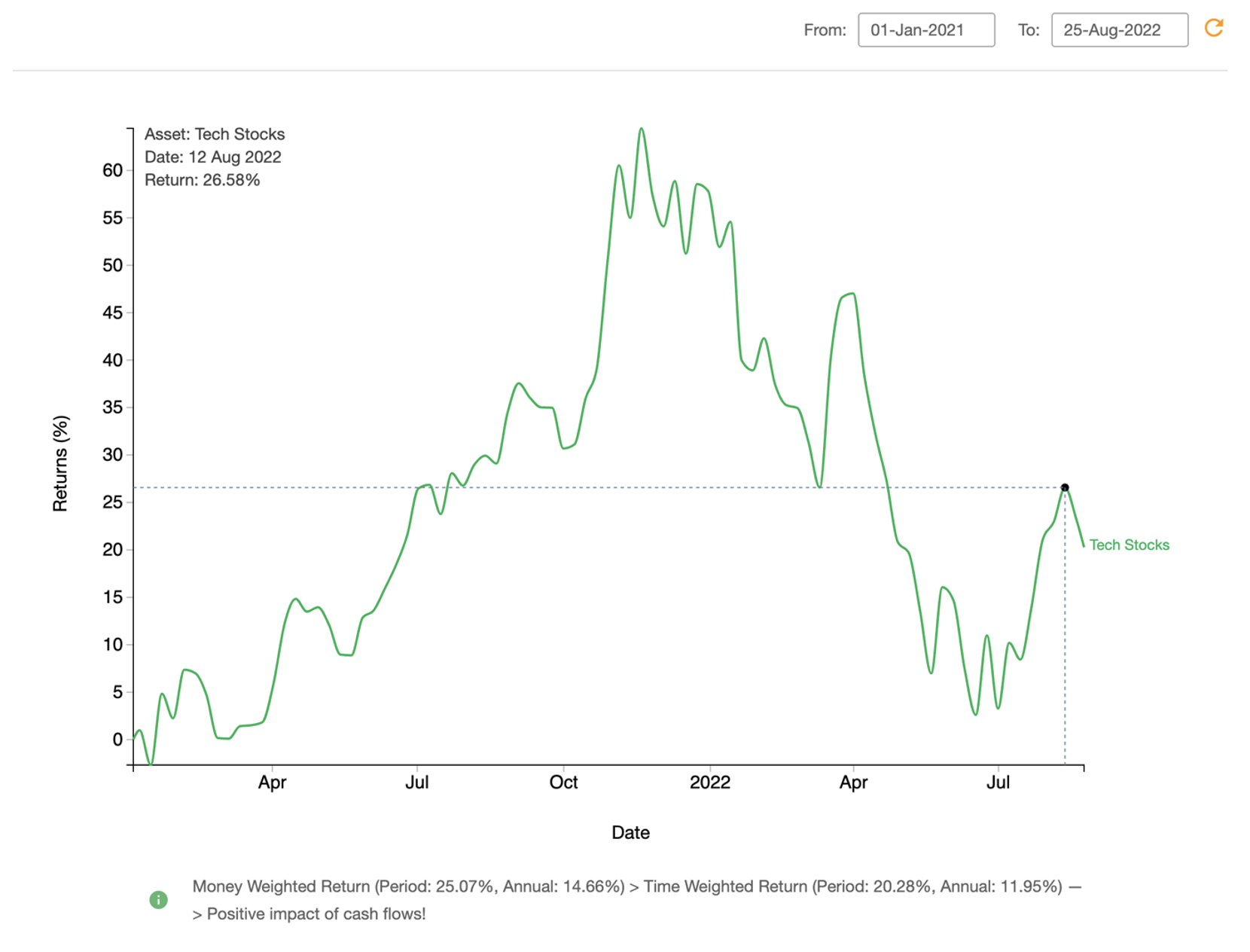 Cumulative Return Graph