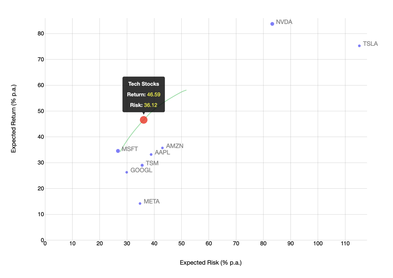 Risk/Return Graph