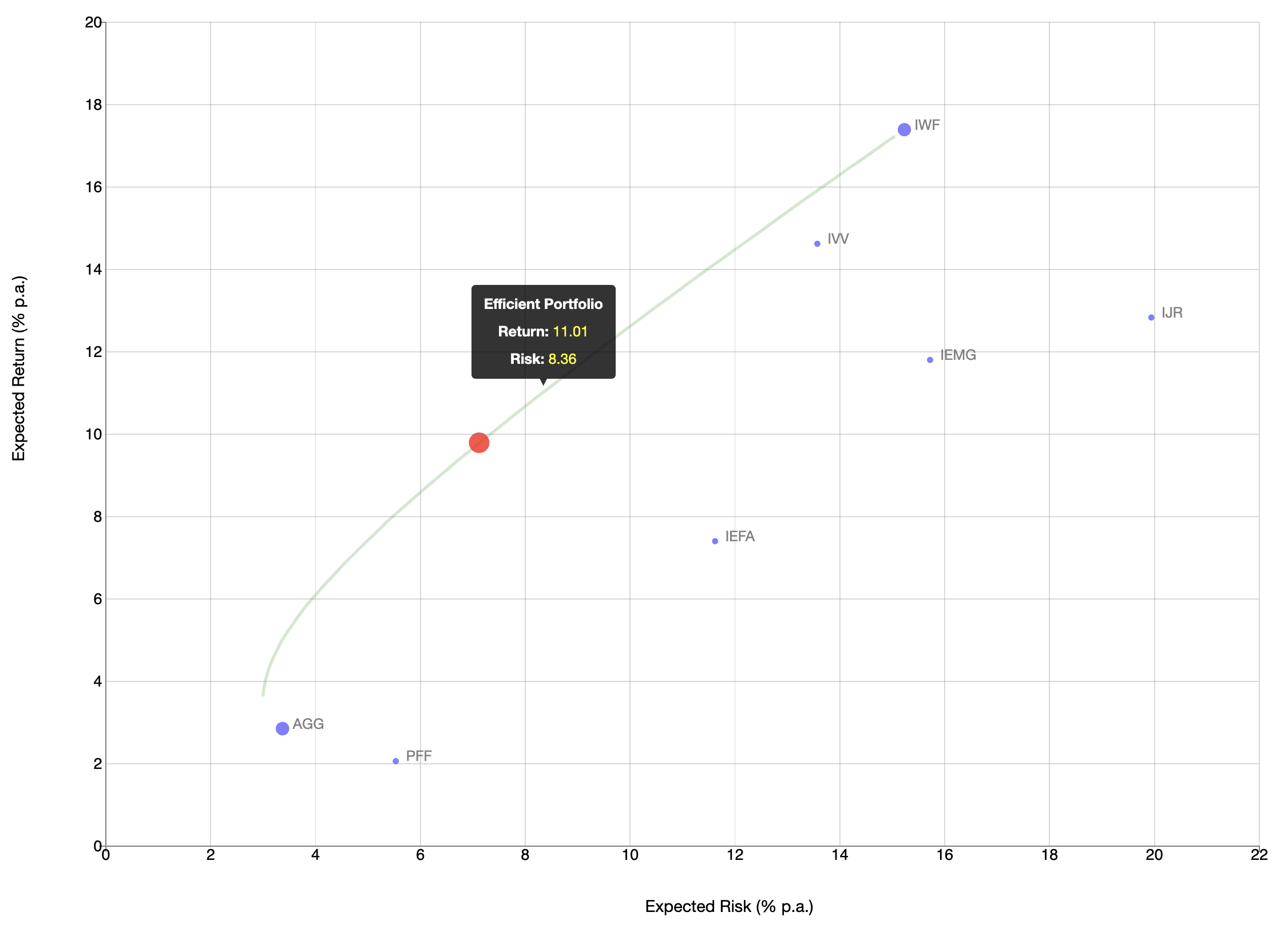 Portfolio Page Graph - Efficient Frontier and Asset Allocation