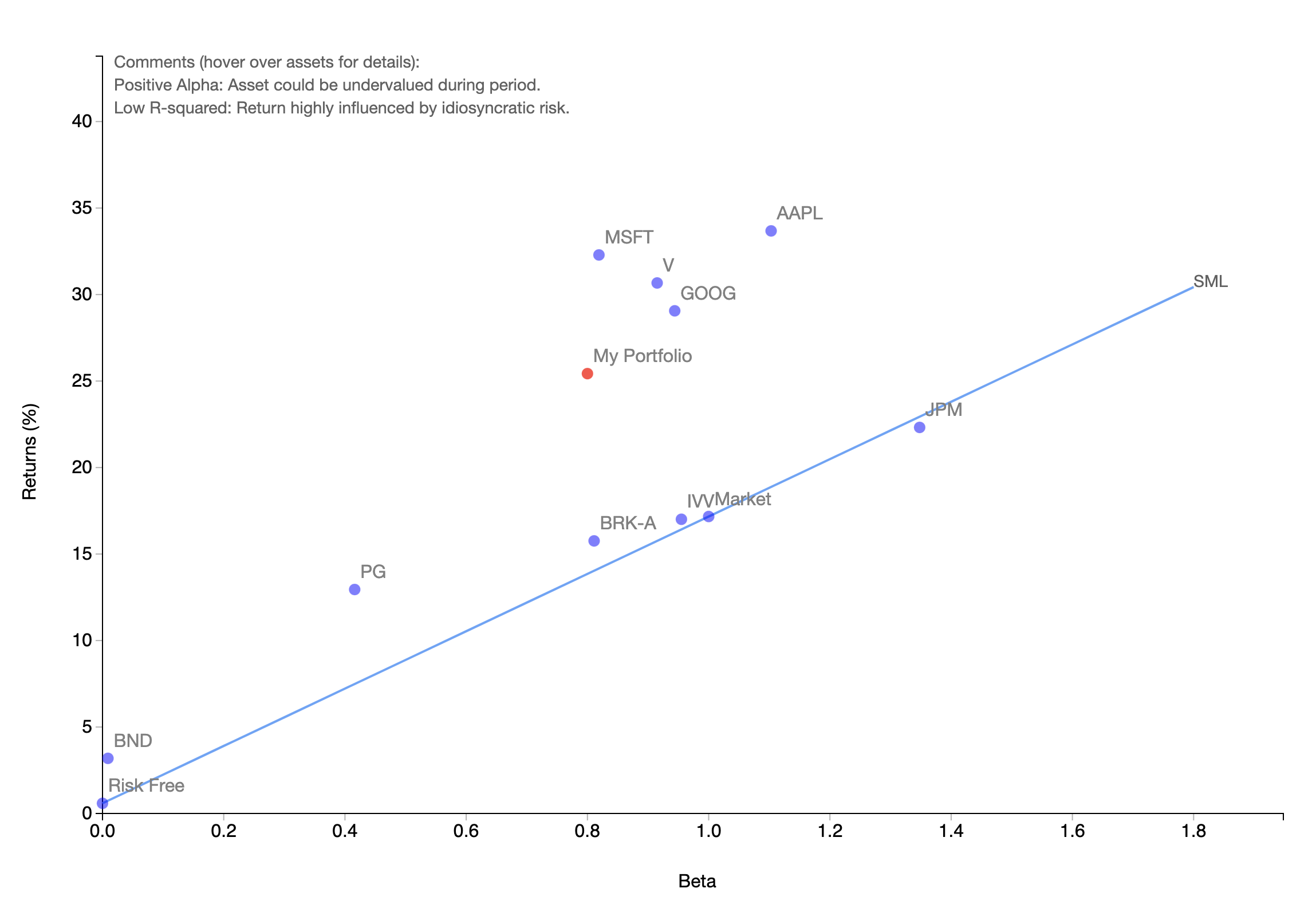 CAPM Analysis