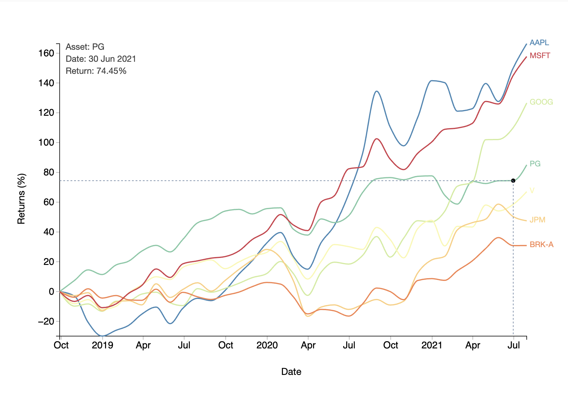 Portfolio Returns.