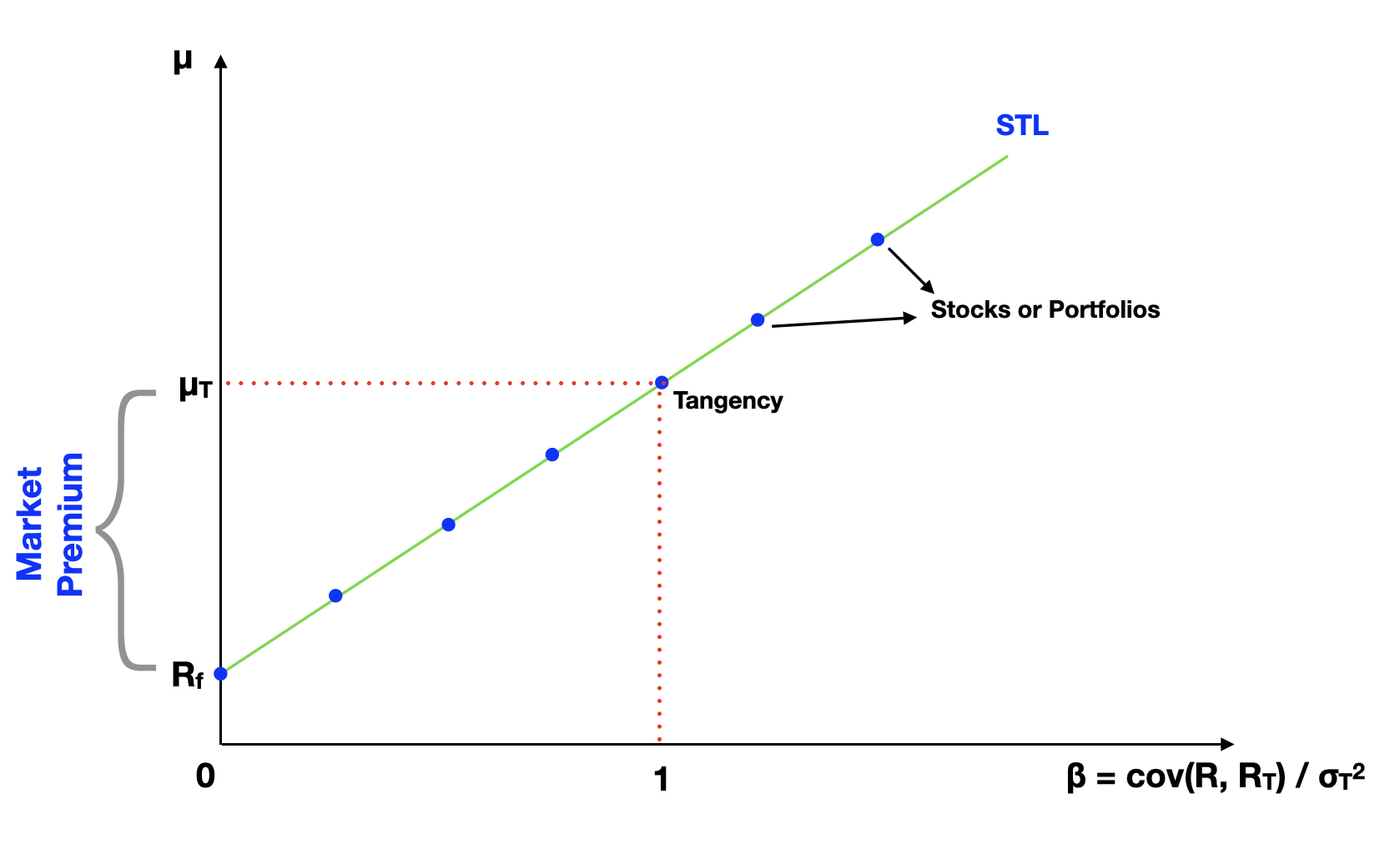 CAPM Graph