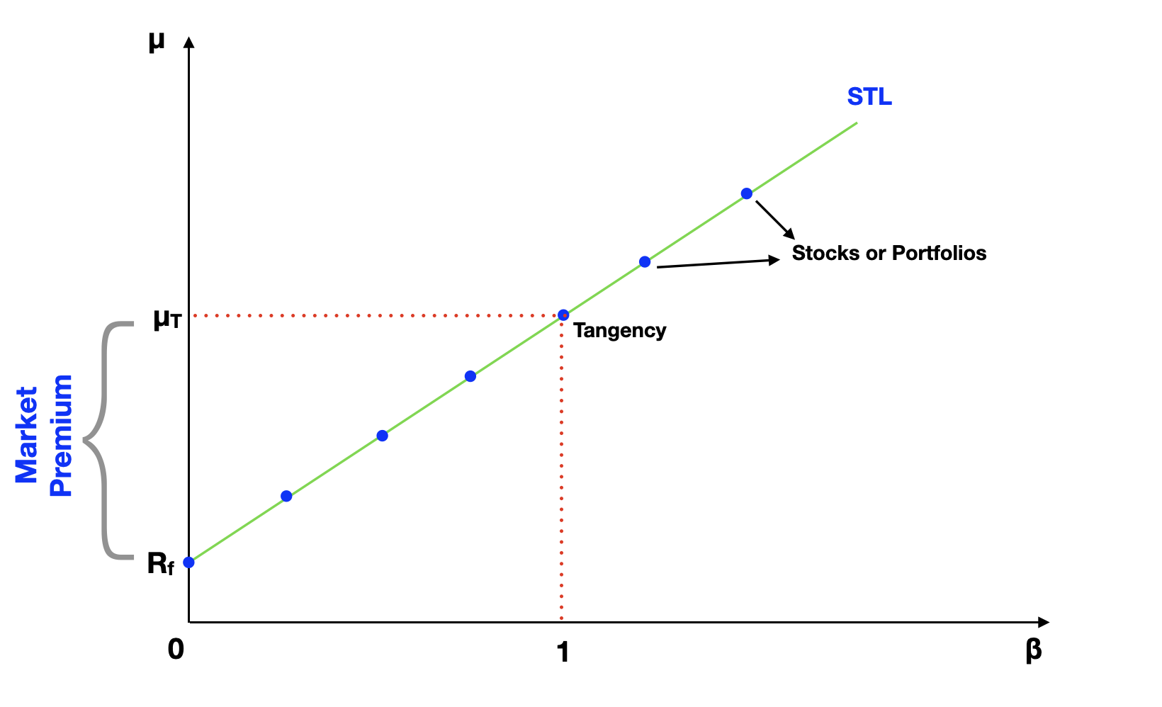 CAPM Graph