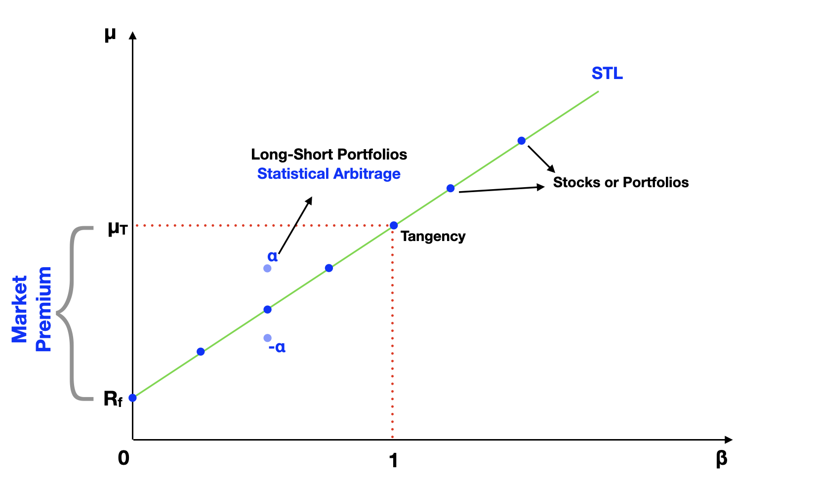 CAPM Graph