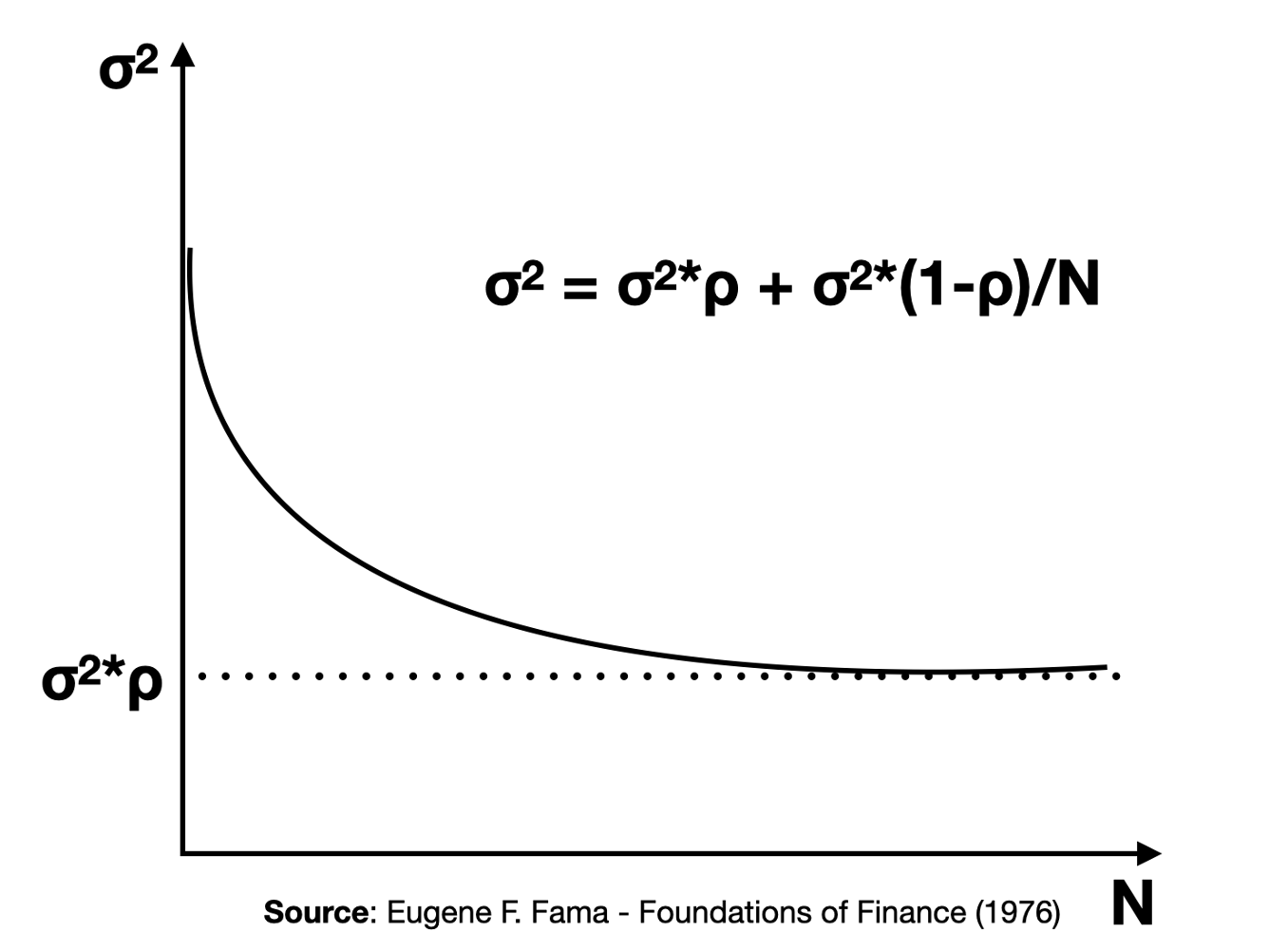 Variance of N Assets Portfolio