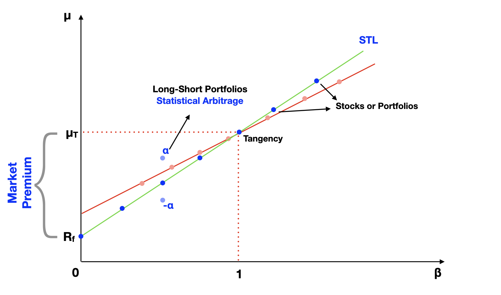 CAPM Graph