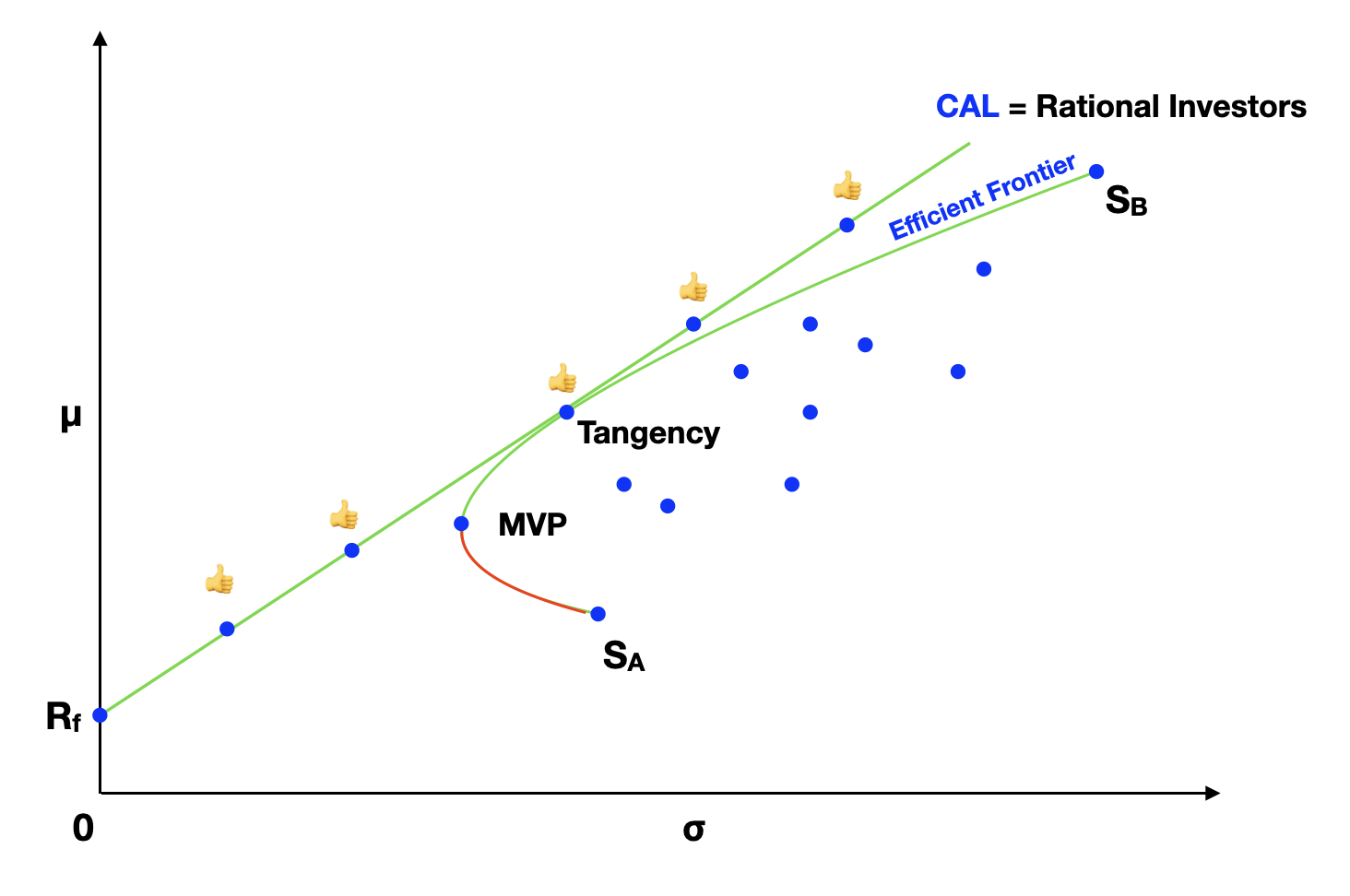 Modern Portfolio Theory