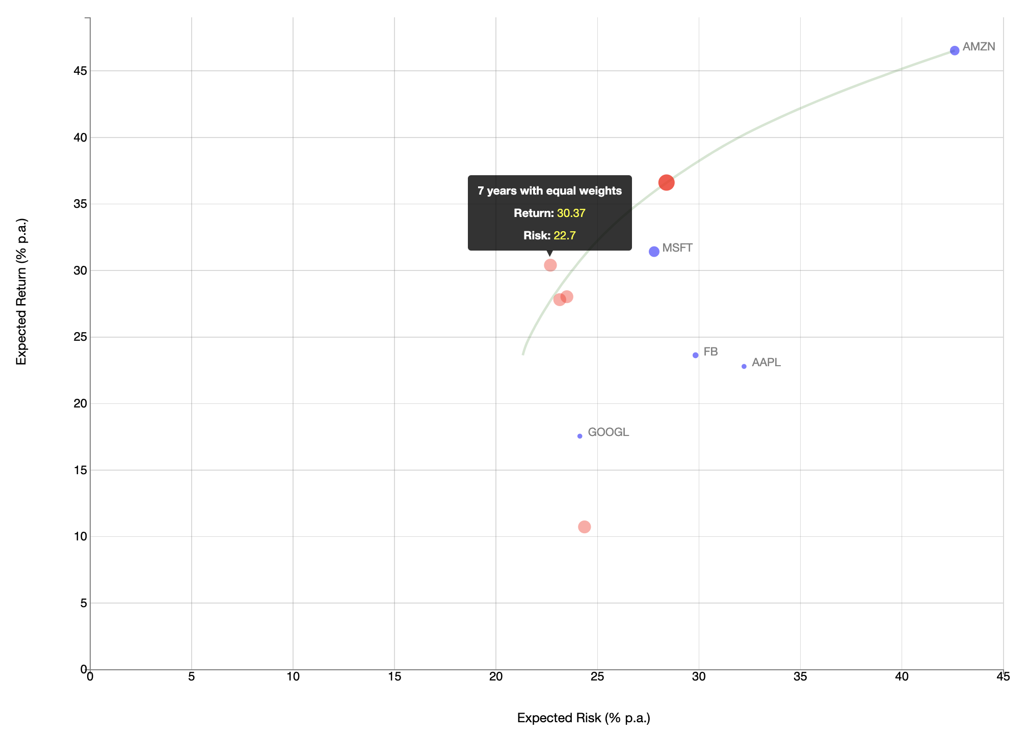 Portfolio Graph Comparing Snapshots.